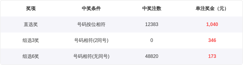 双色球,期彩妹排雷,预测,Bet365中文版,Bet365台灣,bet365官網,bet365網址,bet365,app下載